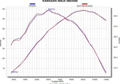 Tłumik Akrapovič Slip-on Line Titanium Kawasaki Ninja / Z 500